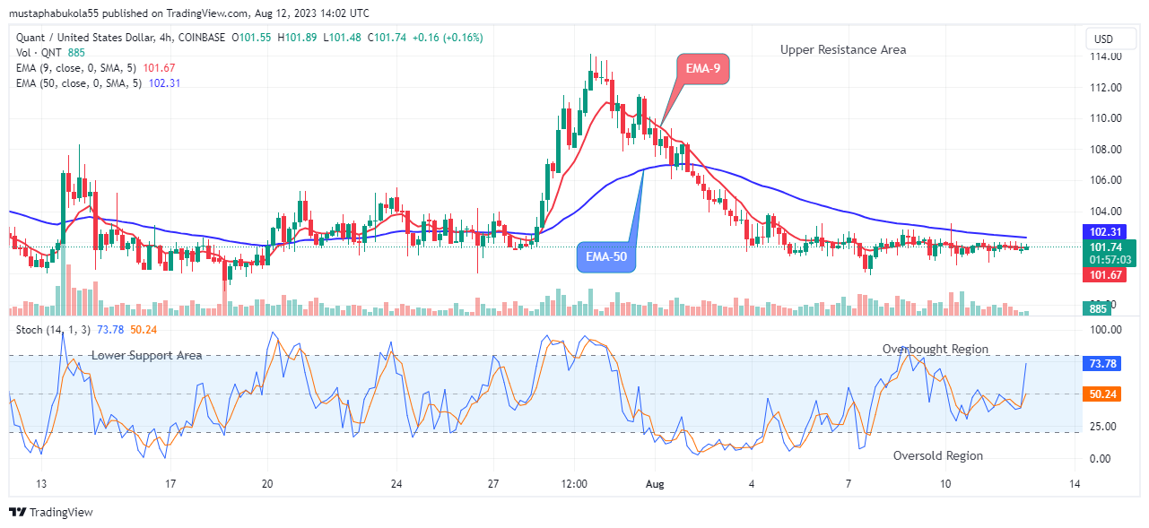 Quant (QNTUSD) Price Threatens for the Next Jump