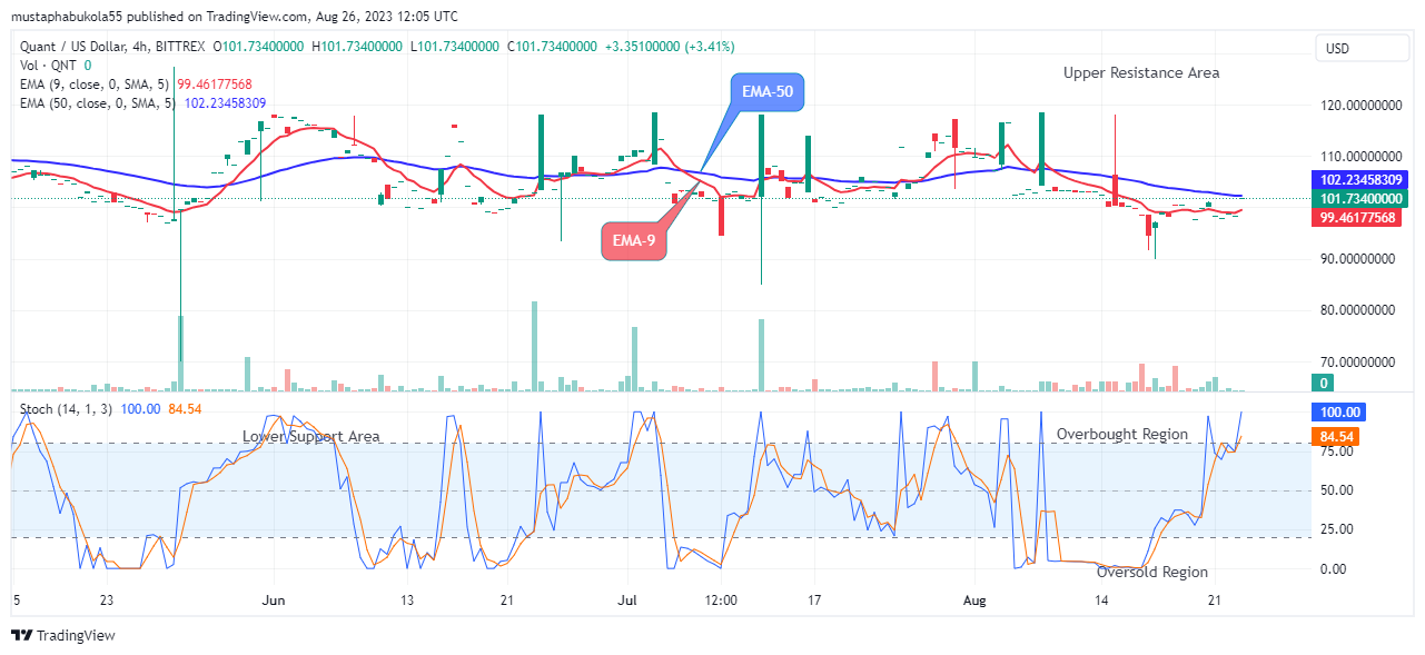 Quant (QNTUSD) Price Surge May Reach a $350.00 High Mark
