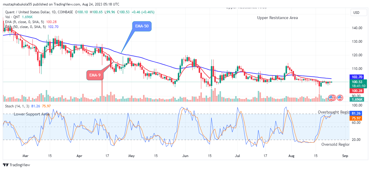 Quant (QNTUSD) Price Will Keep Rising, the Next Target Might be the $400.00 Supply Value