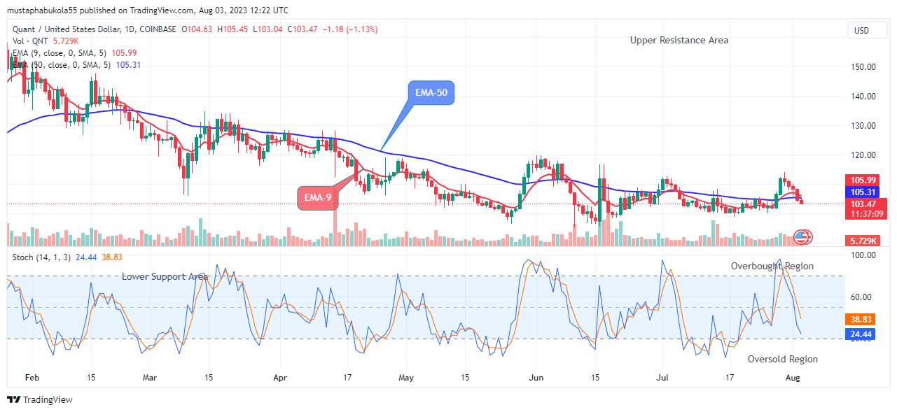 Quant (QNTUSD) Price Might Possibly Hit $154.54 Supply Level Soon