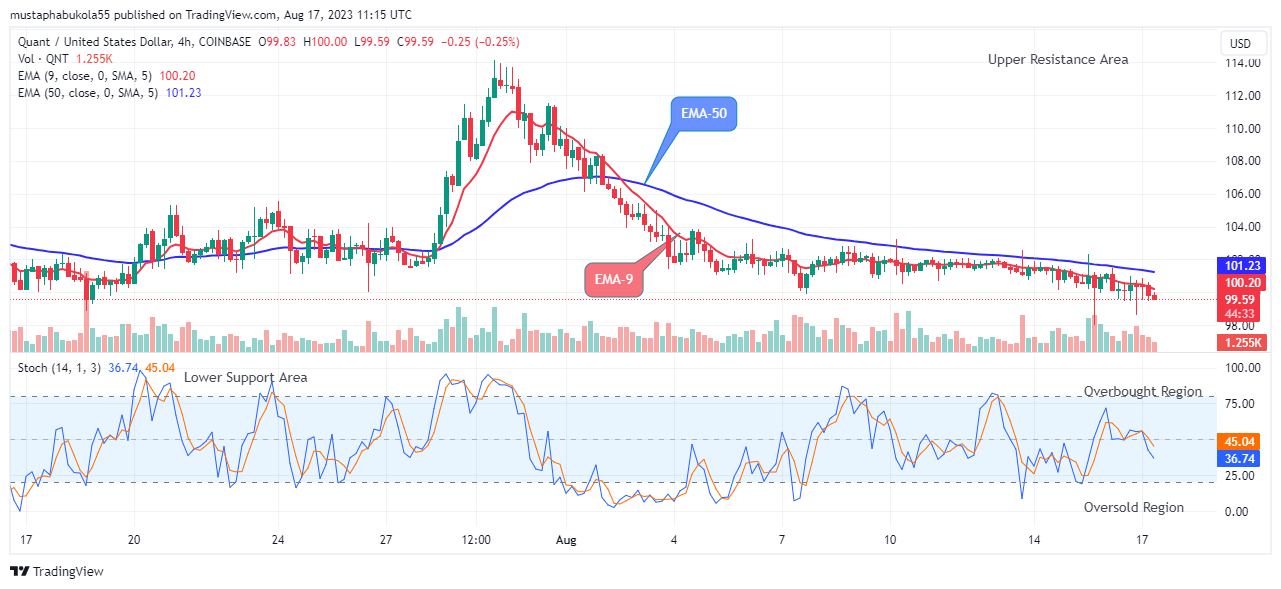Quant (QNTUSD) Price Is on the Verge of Reversal to the Upside