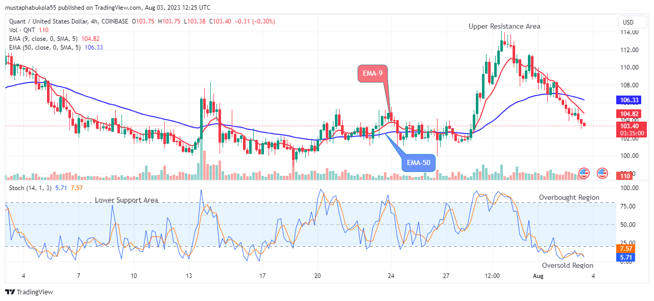 Quant (QNTUSD) Price Might Possibly Hit $154.54 Supply Level Soon