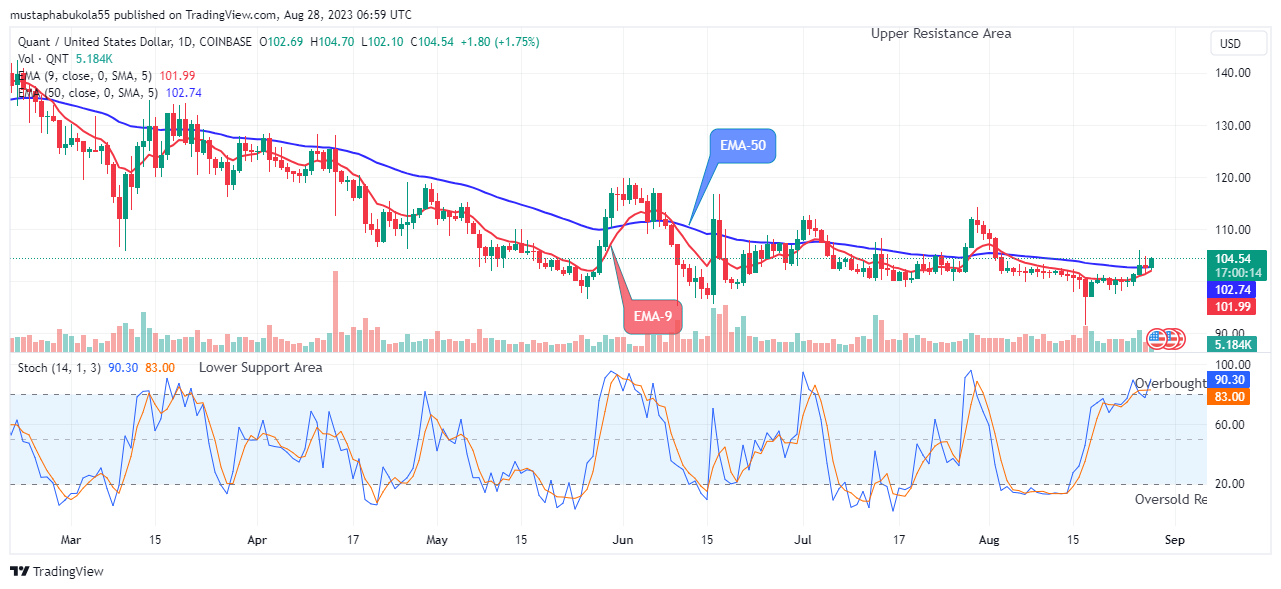 Quant (QNTUSD) Buyers are Gaining Strength