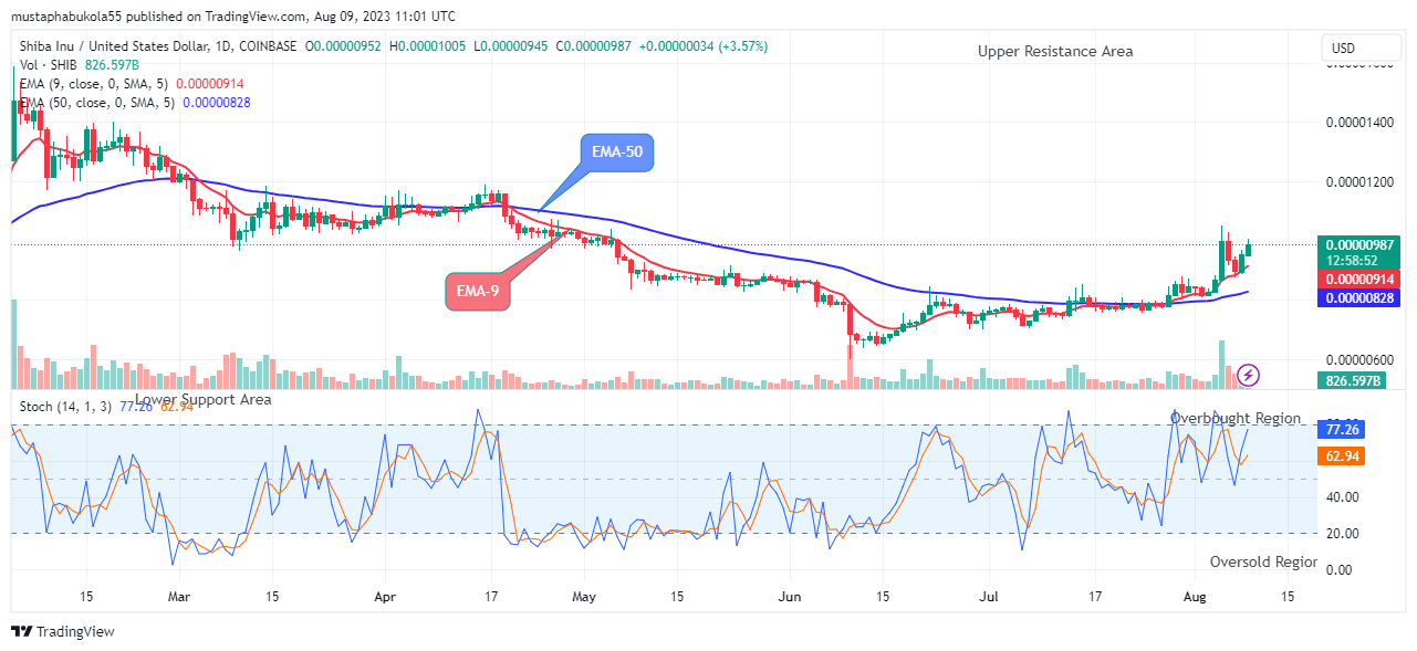 Shiba Inu (SHIBUSD) Remains in a Bullish Trend