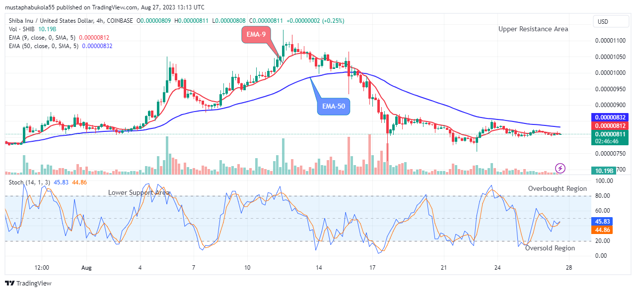Shiba Inu (SHIBUSD) Price Ready for Higher Levels