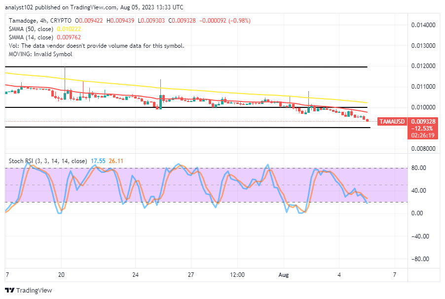 TAMA/USD, Tamadoge, TAMA, Technical Analysis