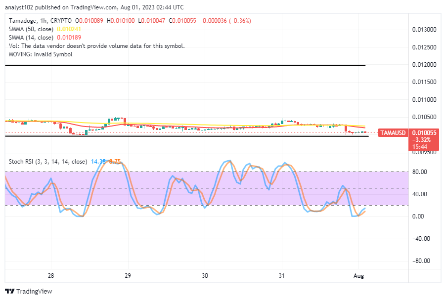 Tamadoge (TAMA/USD) Market Steps Around $0.010, Aims to Hike 