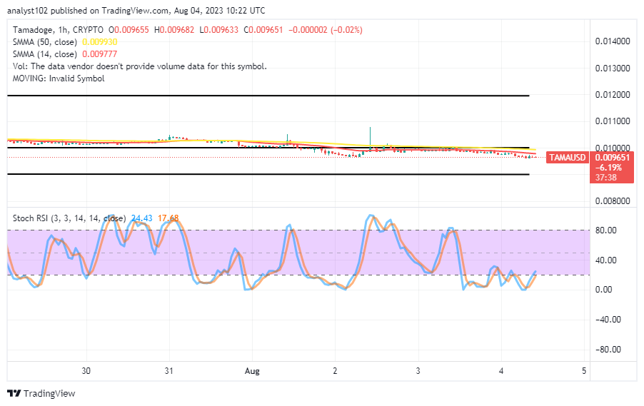 Tamadoge (TAMA/USD) Trade Dwindles at $0.010, Holds a Trait to Rise