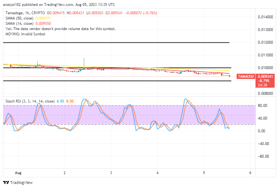 TAMA/USD, Tamadoge, TAMA, Technical Analysis