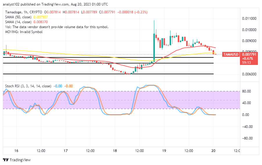 Tamadoge (TAMA/USD) Market Hits a Barrier, Surging Higher