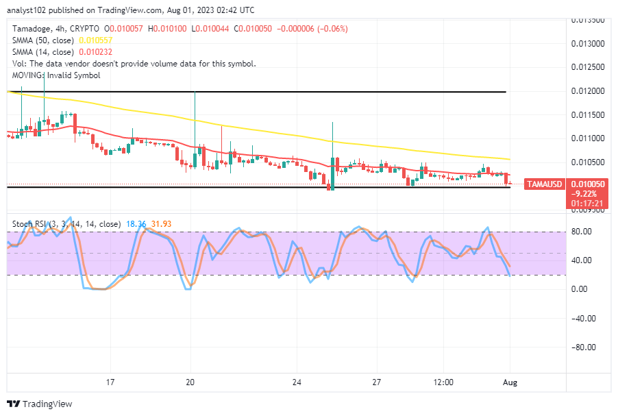 Tamadoge (TAMA/USD) Market Steps Around $0.010, Aims to Hike