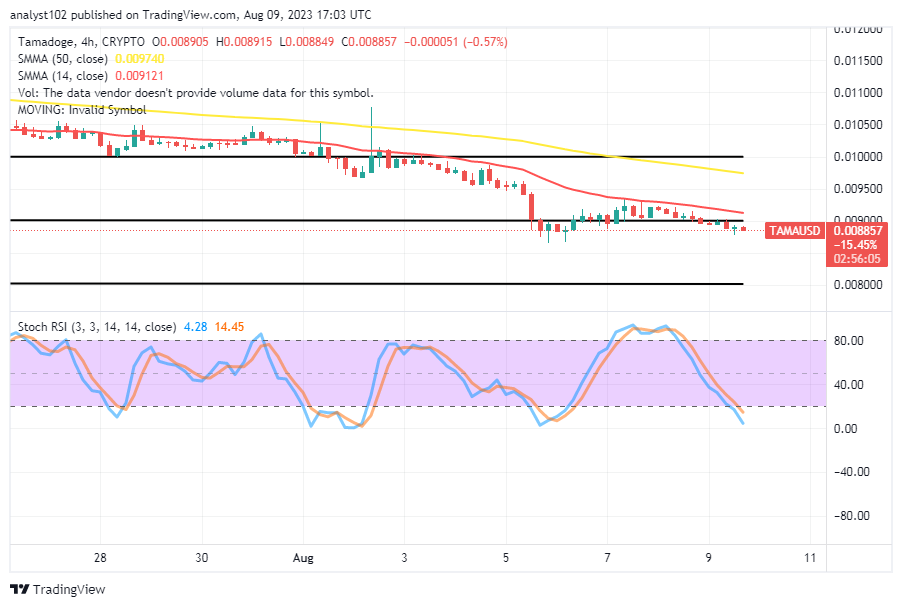 Tamadoge (TAMA/USD) Price Presses Lower, Holding a Bounce