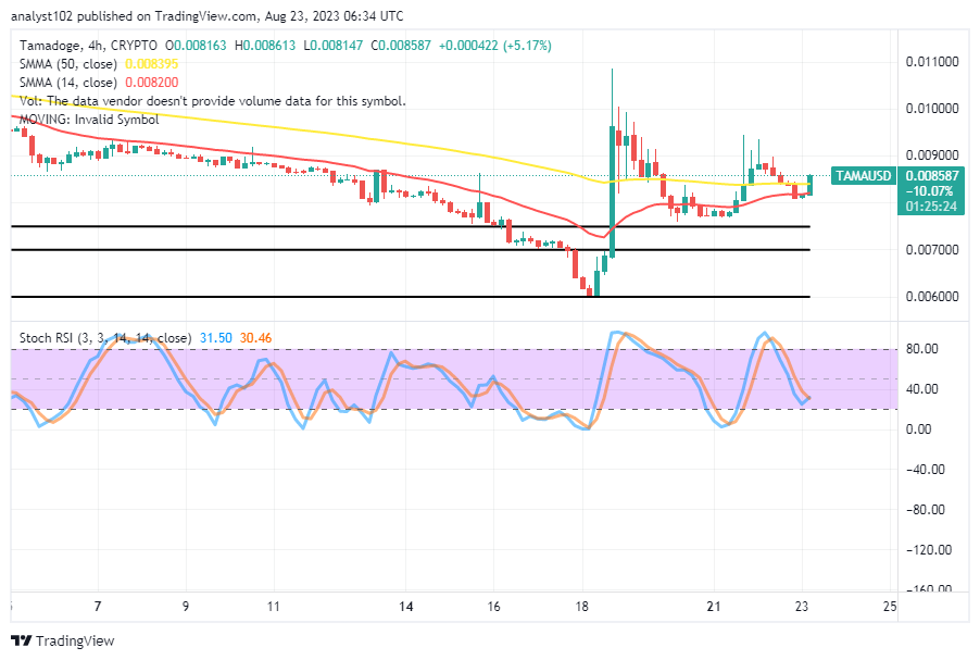 Tamadoge (TAMA/USD) Trade Springs Up, Averaging $0.00900