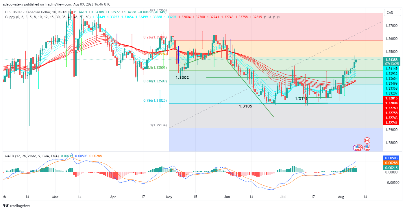 USDCAD Bulls Continue to Mount Upside Pressure