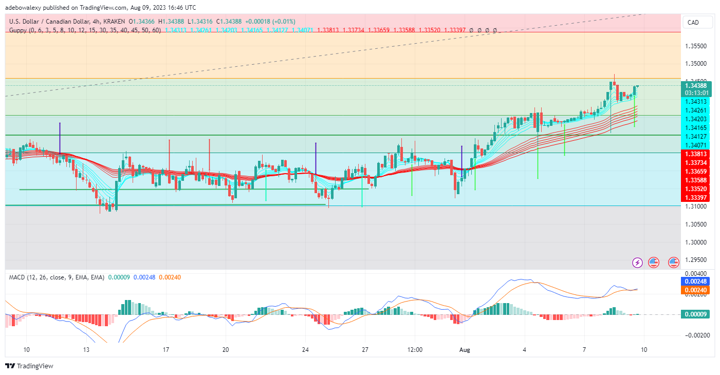 USDCAD Bulls Continue to Mount Upside Pressure