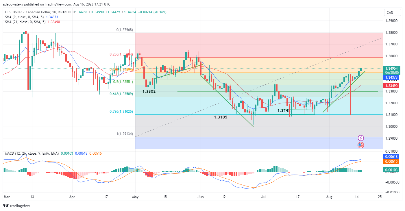 USDCAD Extends Upside Retracement Towards the 1.3550 Mark