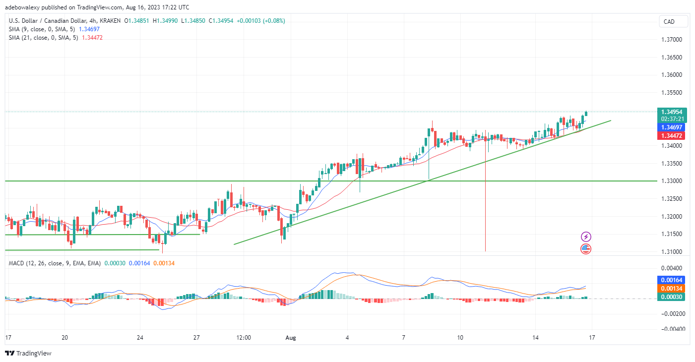 USDCAD Extends Upside Retracement Towards the 1.3550 Mark