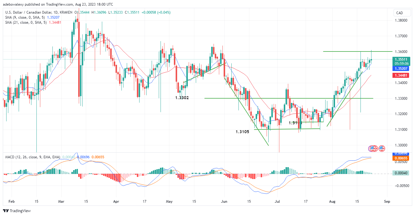 USDCAD Momentum Continues to Cool Down