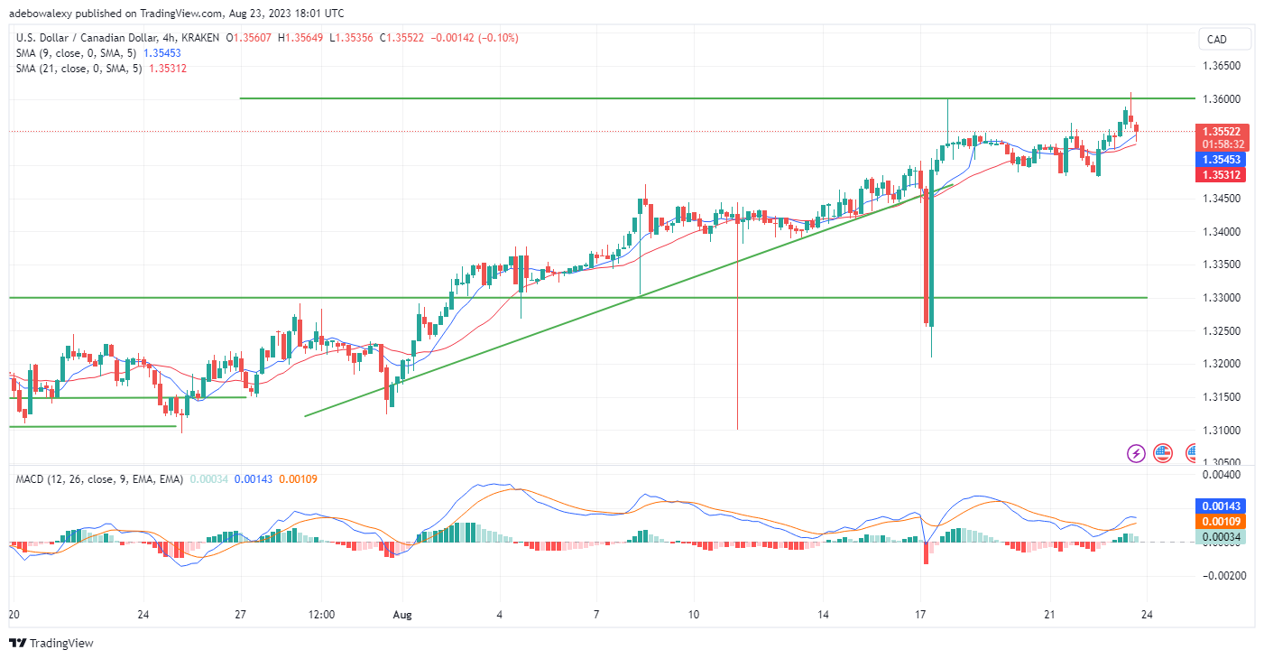 USDCAD Momentum Continues to Cool Down