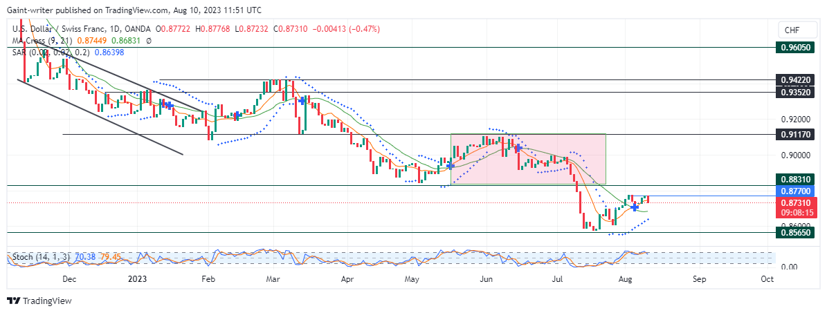 USDCHF Faces Downside Pressure as Sellers Gain Interest