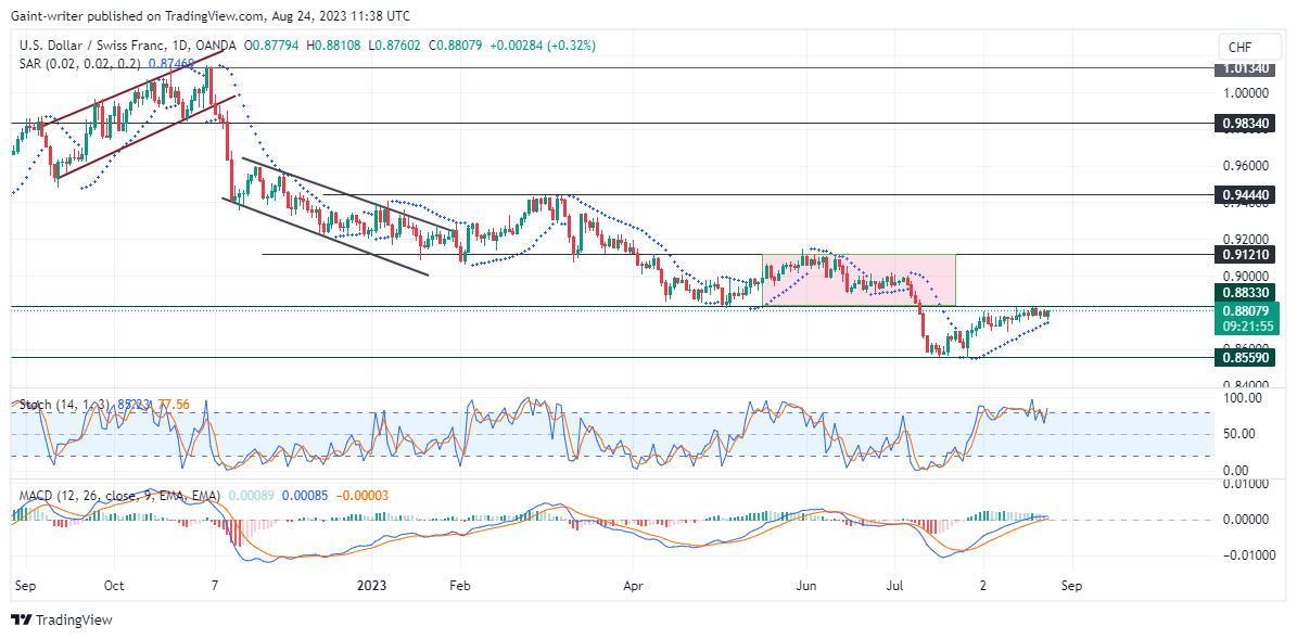 USDCHF Seeks Buyer Attention at the 0.88330 Market Zone