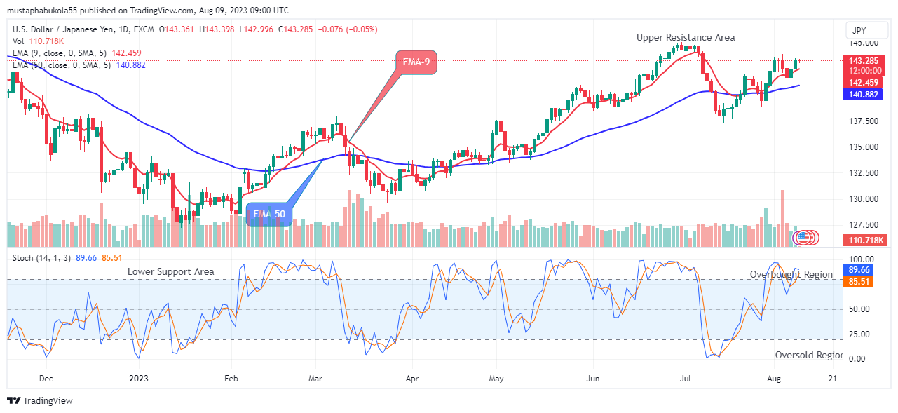 USDJPY May Possibly Drop Down to Hit the $127.454 Lower Support Soon