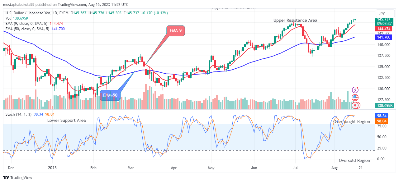 USDJPY Reaches Bearish Exhaustion as It Holds above $145.567 Level
