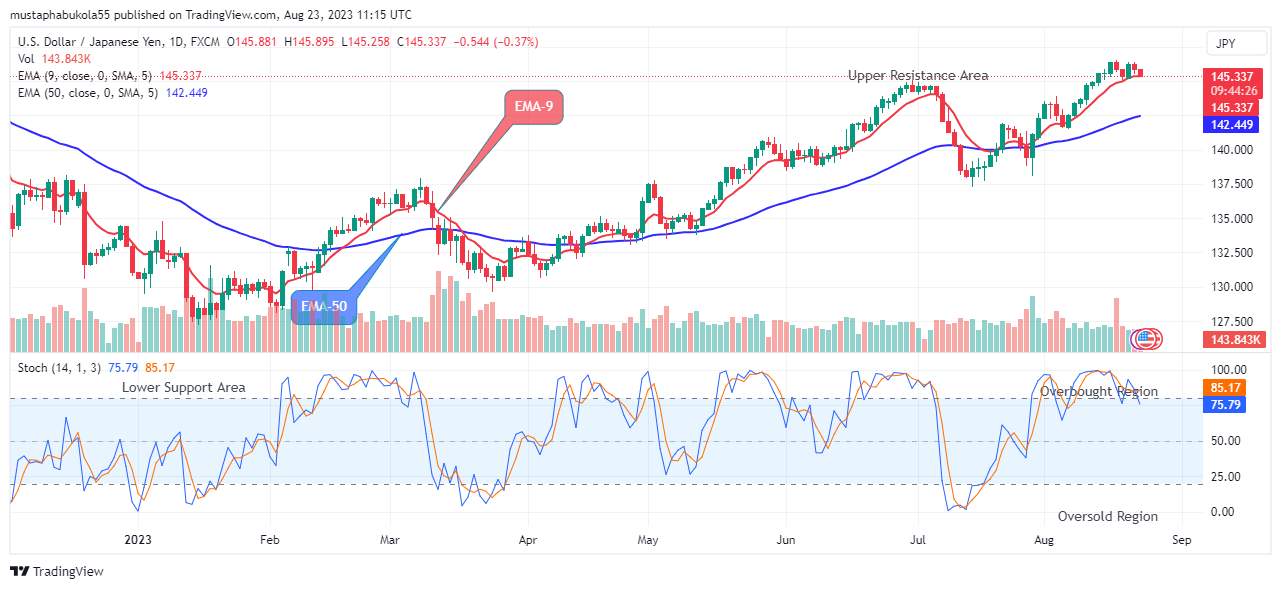 USDJPY Price Drop Might Reach the $125.000 Lower Support Value