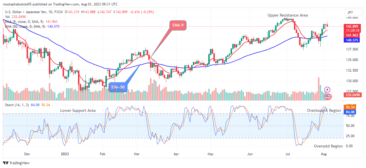 USDJPY Price Might Experience Further Dumps