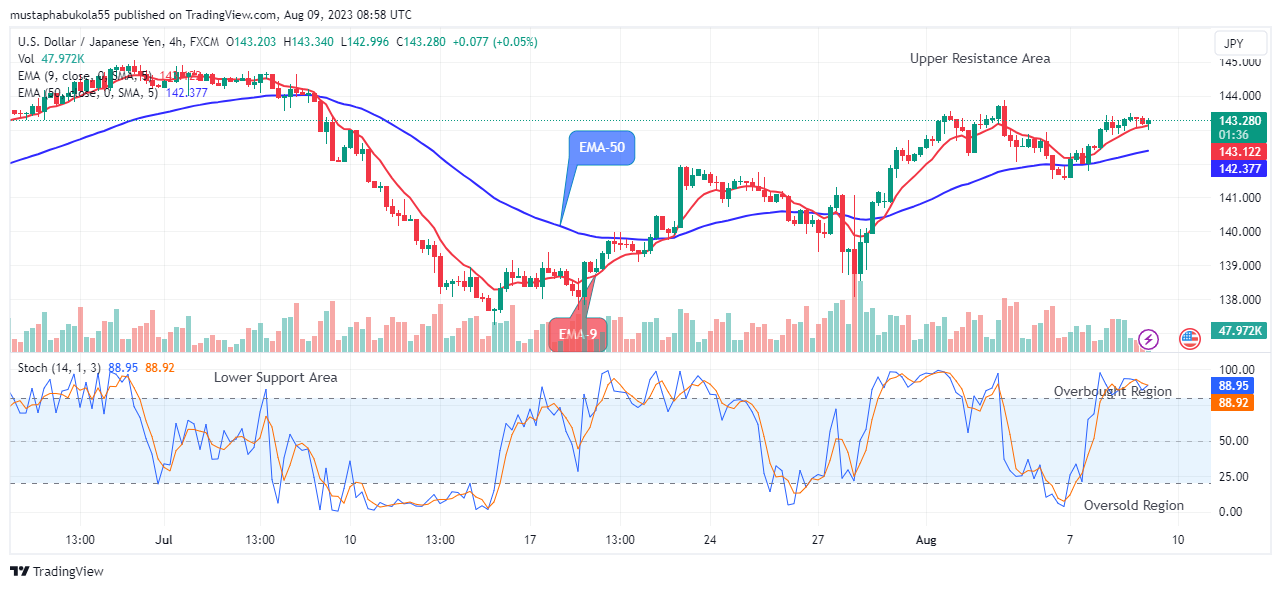 USDJPY May Possibly Drop Down to Hit the $127.454 Lower Support Soon