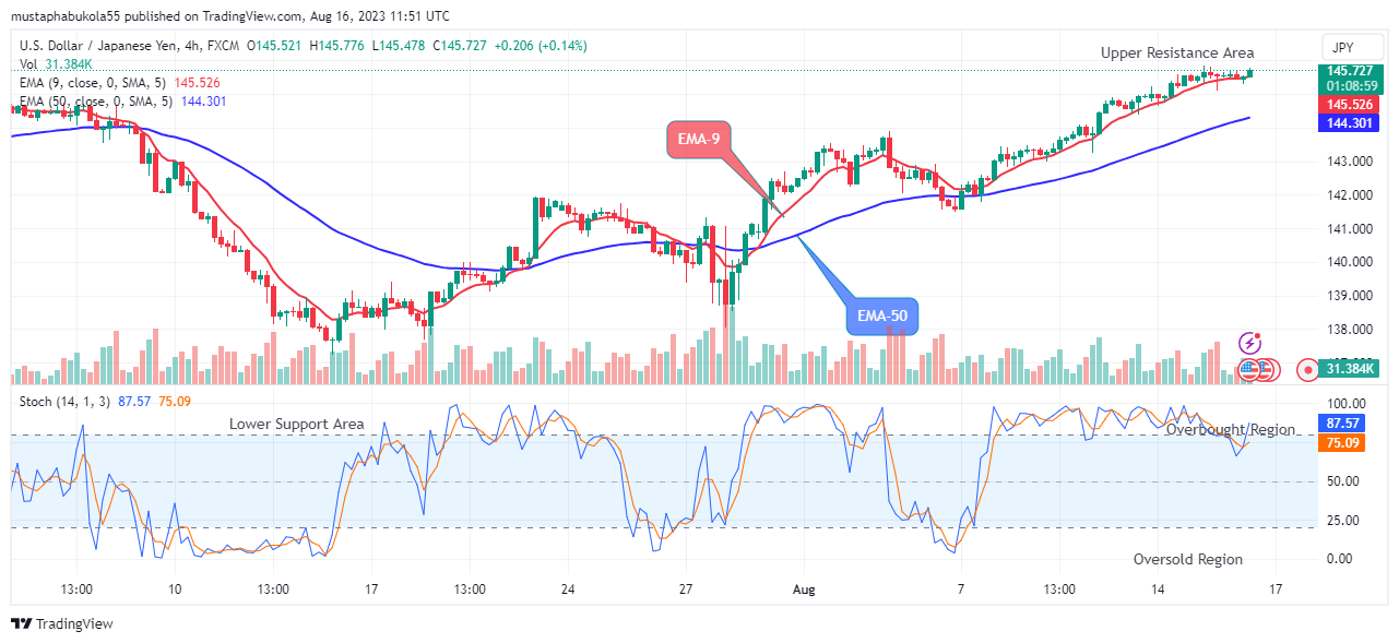USDJPY Reaches Bearish Exhaustion as It Holds above $145.567 Level