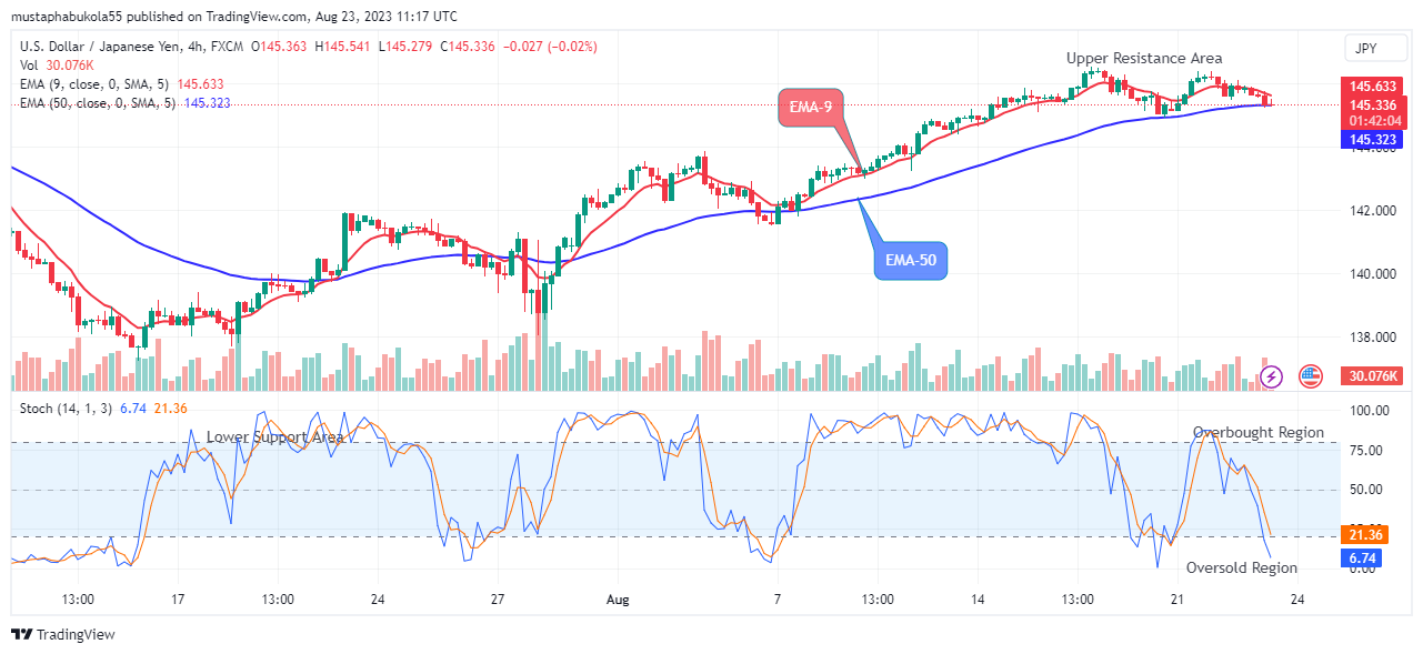 USDJPY Price Drop Might Reach the $125.000 Lower Support Value