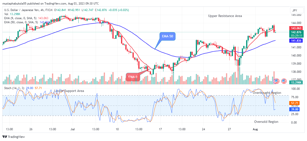 USDJPY Price Might Experience Further Dumps
