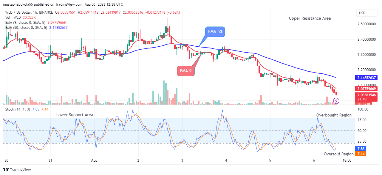 Worldcoin (WLDUSD) Price Will Turn Bullish Soon