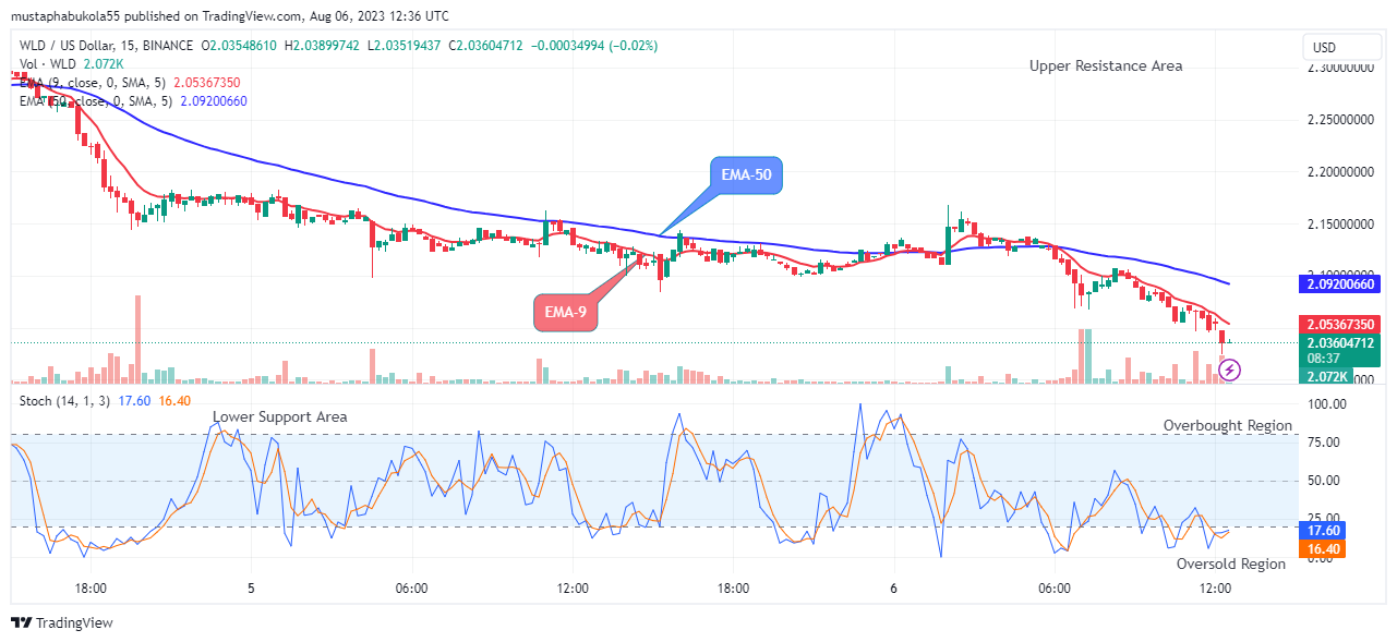 Worldcoin (WLDUSD) Price Will Turn Bullish Soon