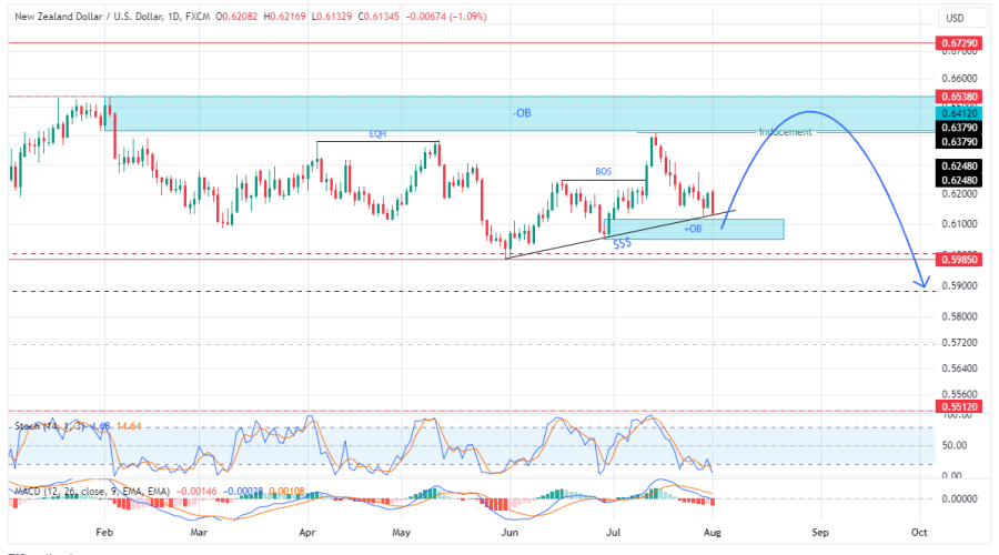 NZDUSD Becomes Oversold As Price Sets To Hit A New Low