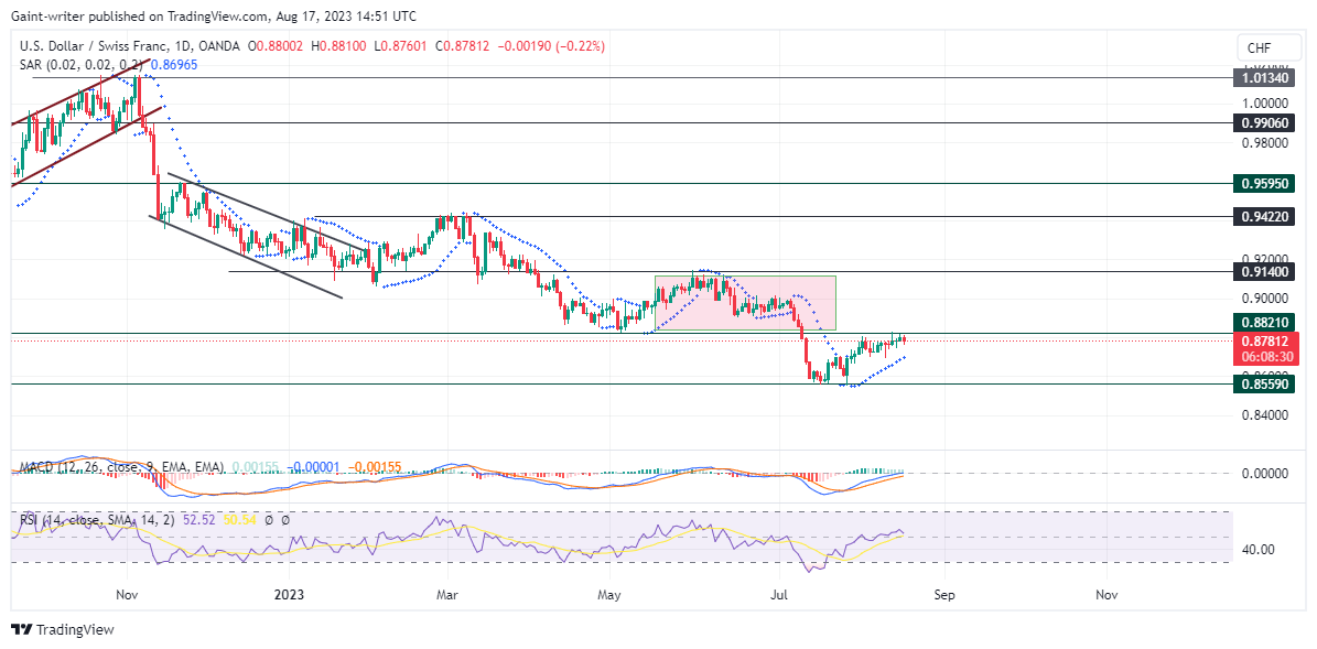 USDCHF Buyers Prepare to Land a Break Above the 0.88210 Market Level