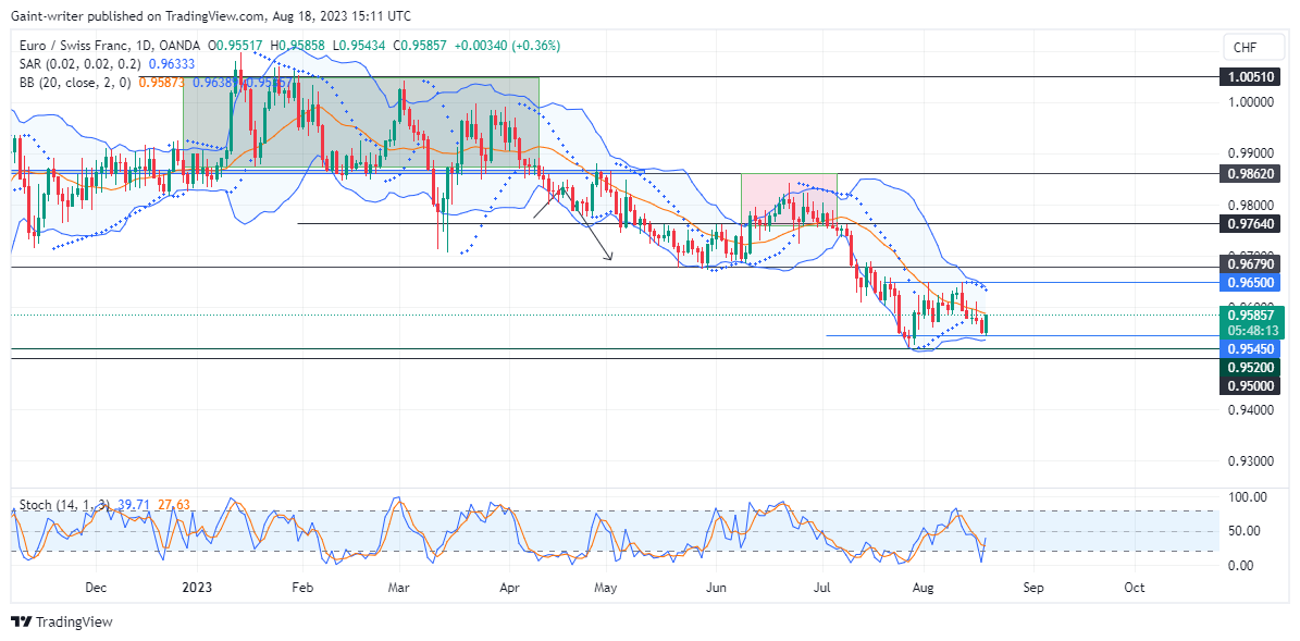 EURCHF Buyers Pick a Fight at the 0.95450 Market Level
