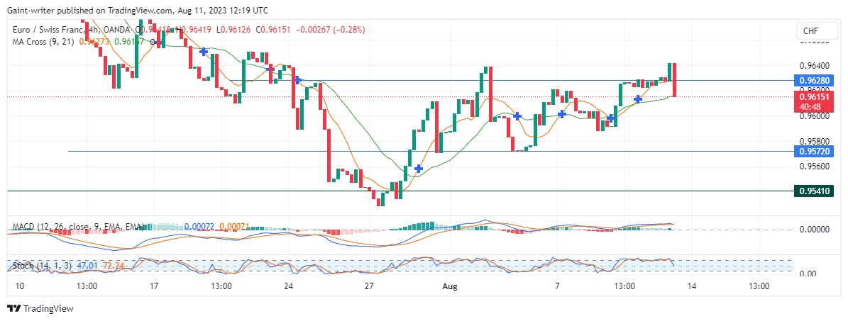 EURCHF Witnesses a Pullback as Sellers Regain Impetus 