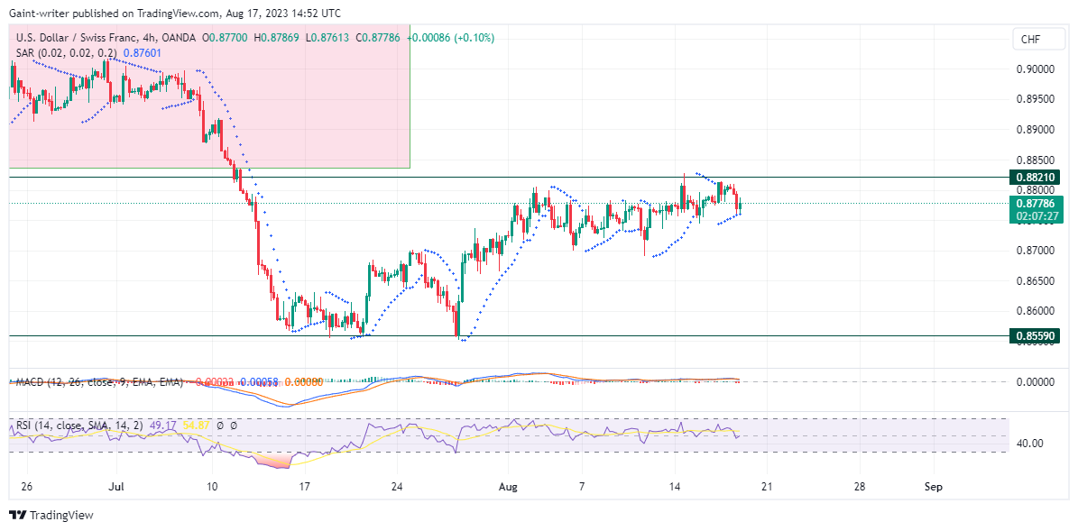 USDCHF Buyers Prepare to Land a Break Above the 0.88210 Market Level