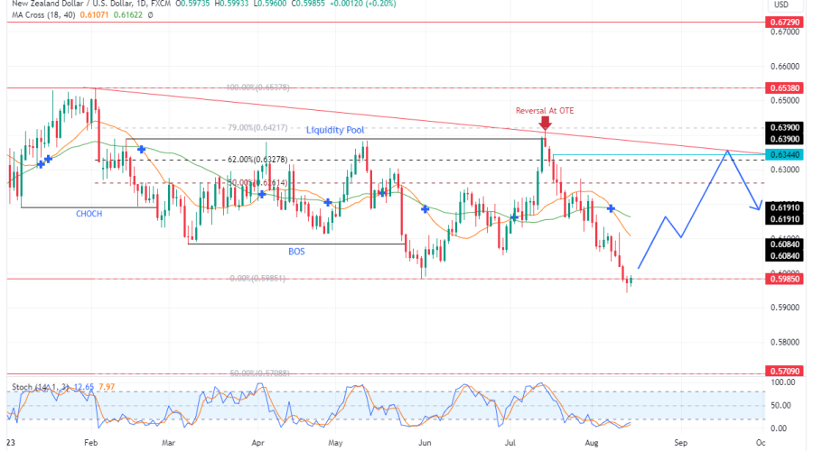 NZDUSD Breaks $0.59850 Previous Low As Price Enters Oversold State