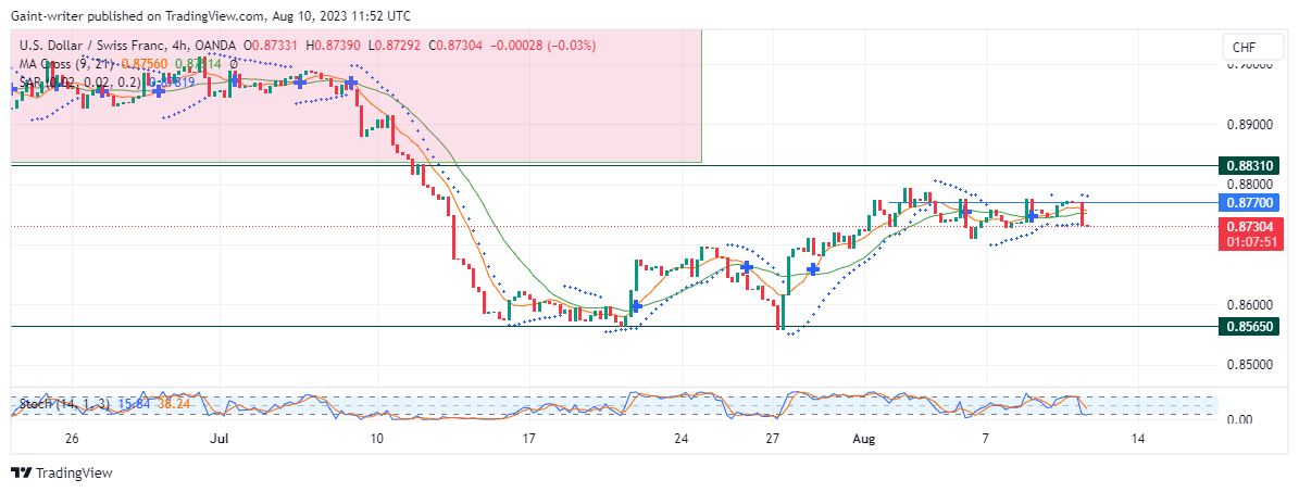 USDCHF Faces Downside Pressure as Sellers Gain Interest
