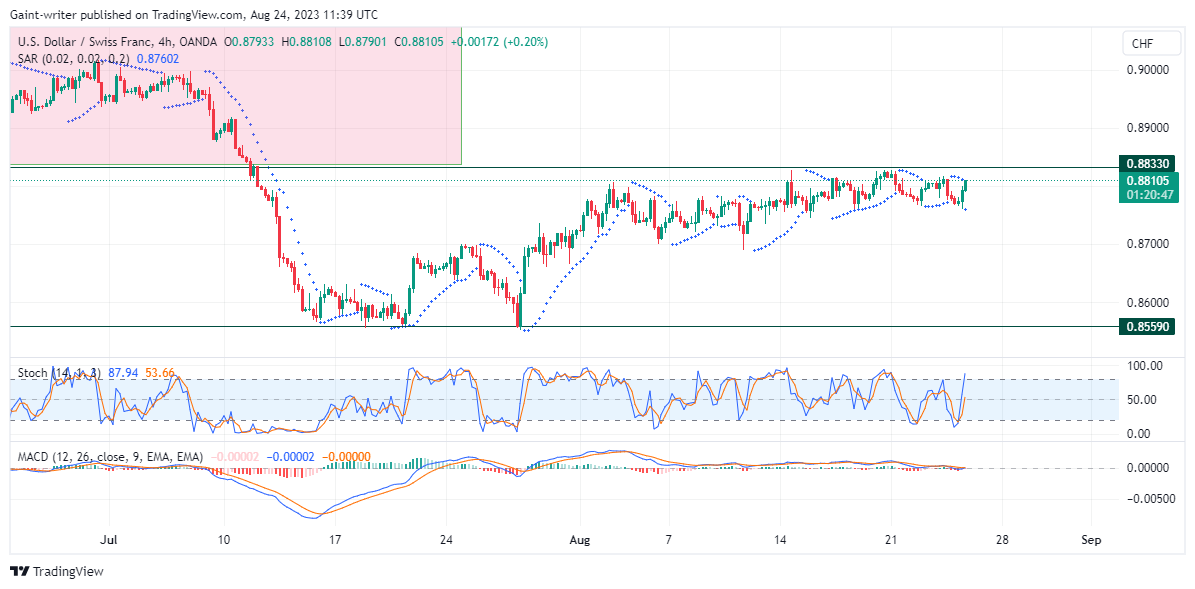 USDCHF Seeks Buyer Attention at the 0.88330 Market Zone