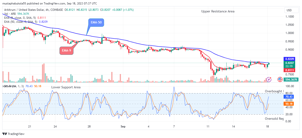 Arbitrum (ARBUSD) Looks Good for Buy at $0.821 Price Level