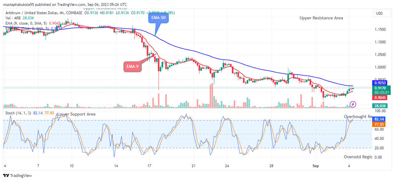 Arbitrum (ARBUSD) Bulls Will Push Higher, Targeting the $1.500 High Mark 