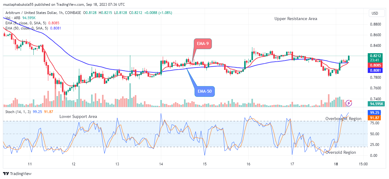 Arbitrum (ARBUSD) Looks Good for Buy at $0.821 Price Level