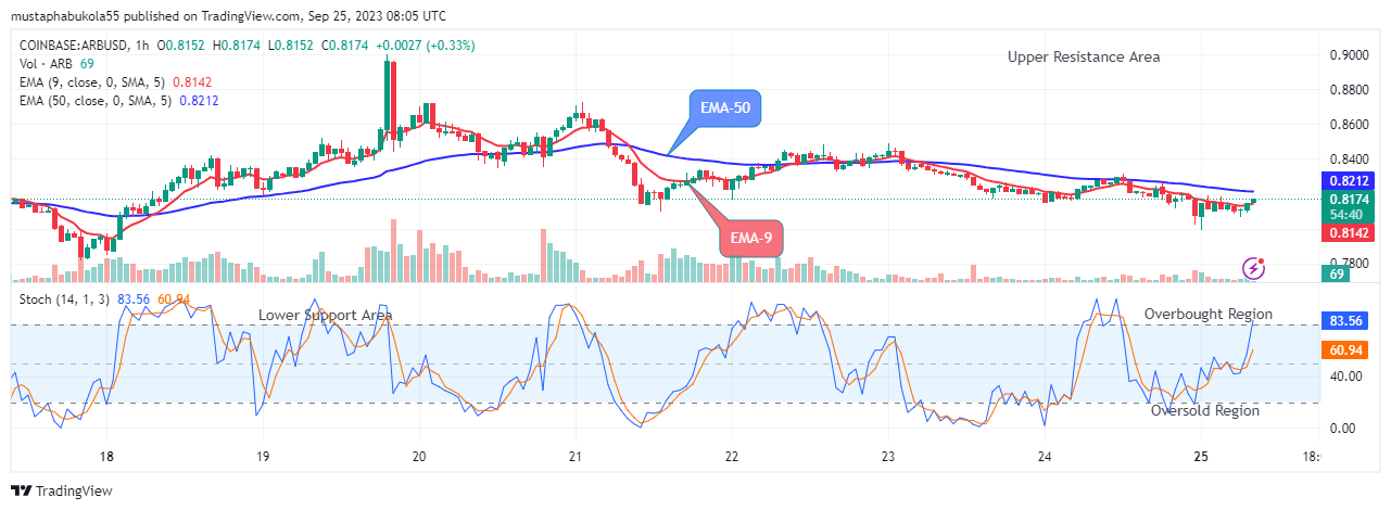 Arbitrum (ARBUSD) Price is Negotiating a $1.000 High Level