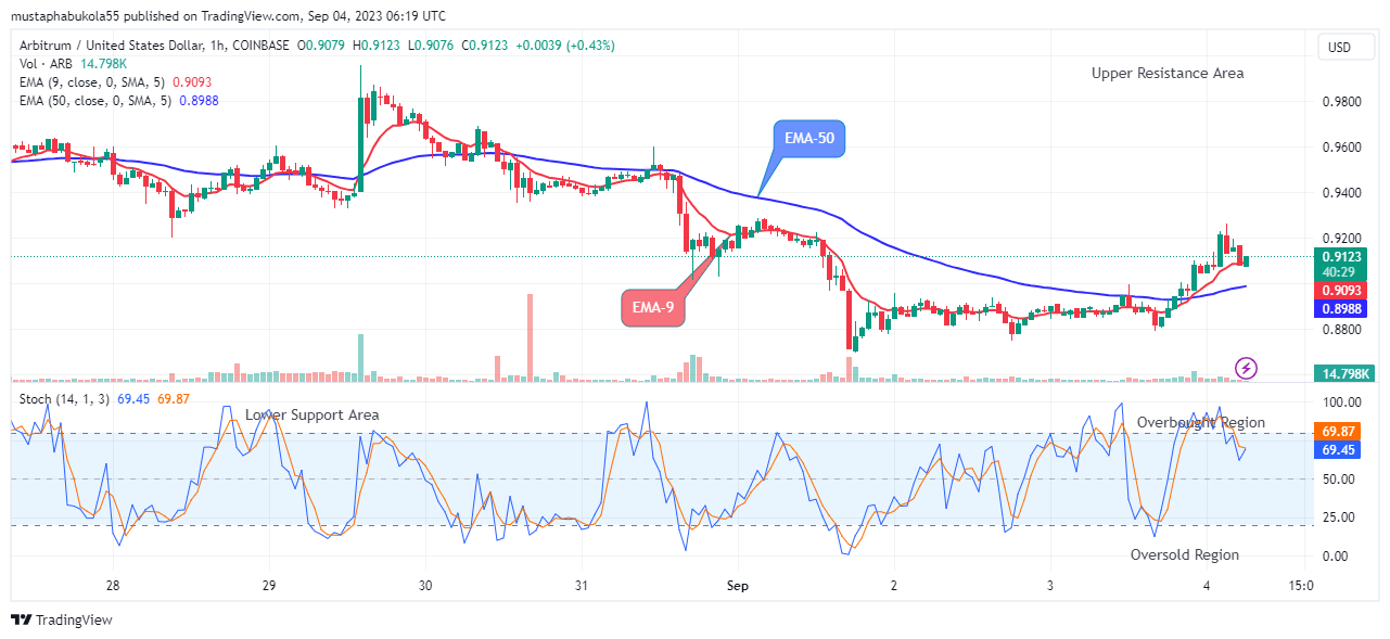 Arbitrum (ARBUSD) Bulls Will Push Higher, Targeting the $1.500 High Mark 