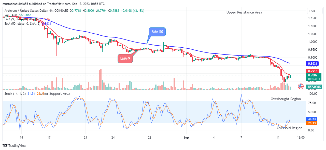 Arbitrum (ARBUSD) to Increase to $1.300