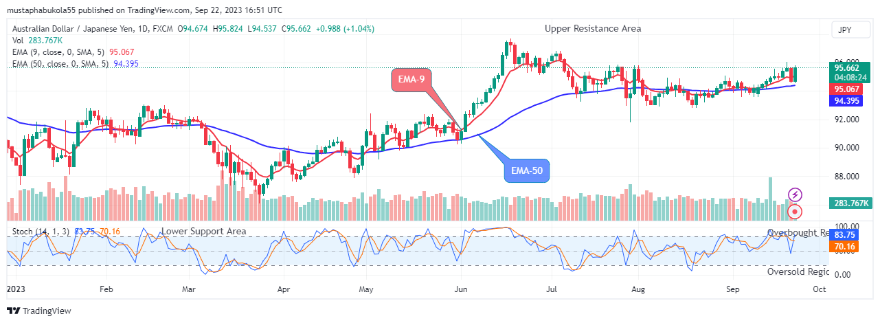 AUDJPY Sellers Will Take Over Soon